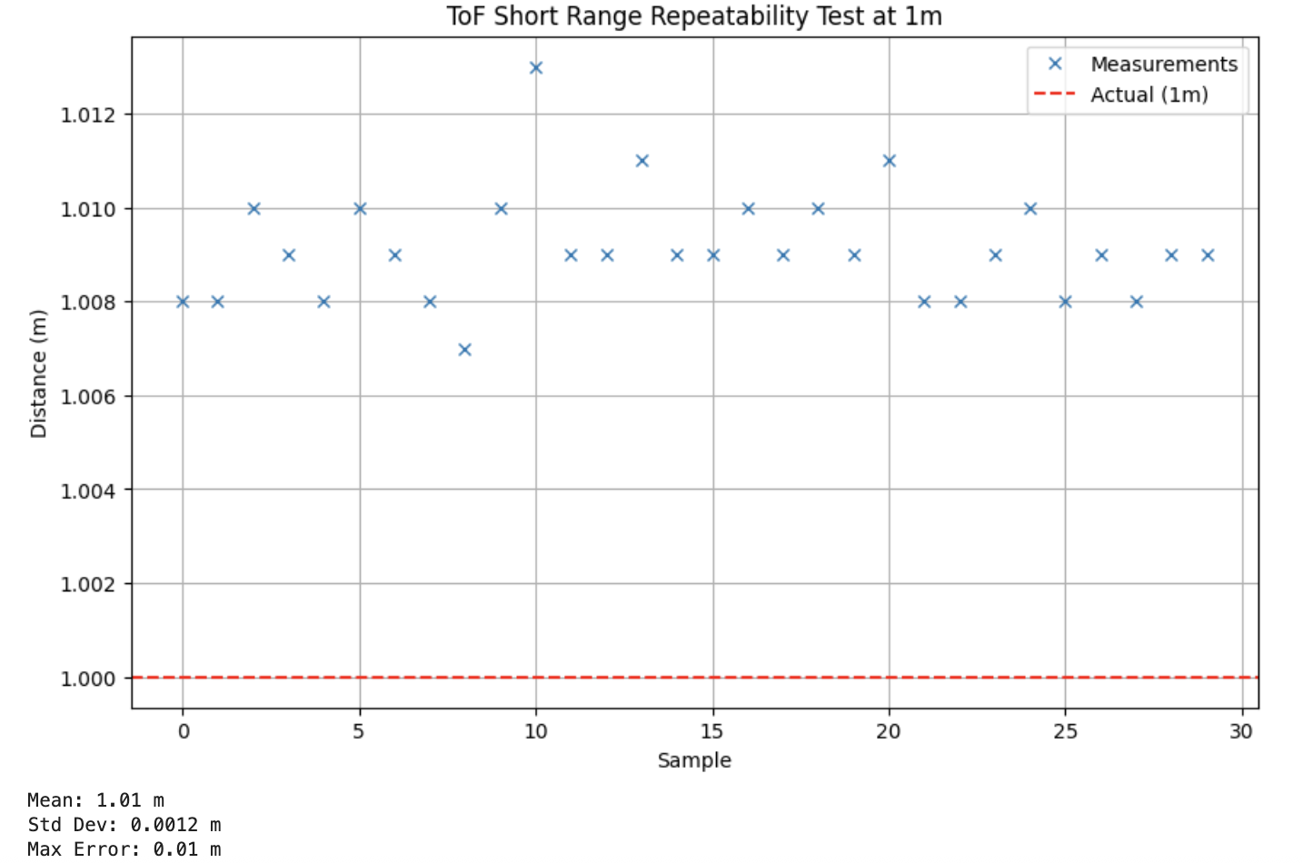 Repeatability Short